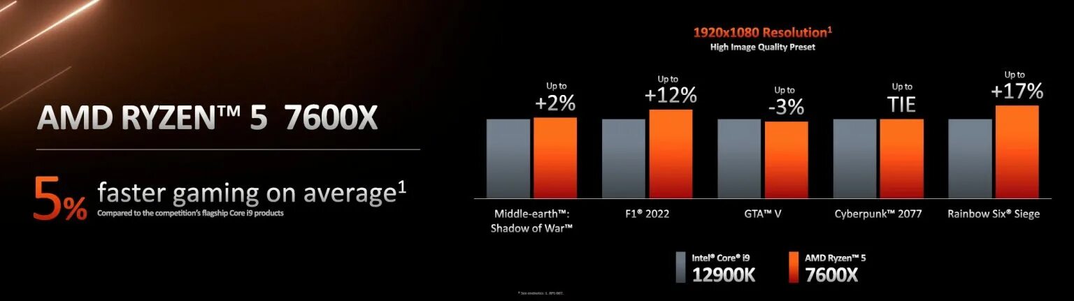 Ryzen 5 7600 тест встроенной графики AMD X670/B650 Motherboard Overview: 20-Plus Motherboards for AM5 Tom's Hardware