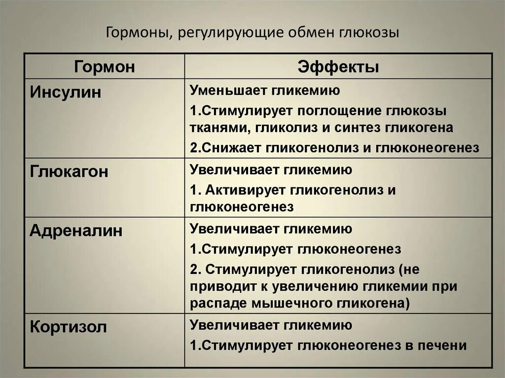 Инсулин стимулирует синтез гликогена. Гормоны регулирующие углеводный обмен. Адреналин и инсулин функции. Влияние гормонов на обмен углеводов. Гормоны регулирующие БЖУ.