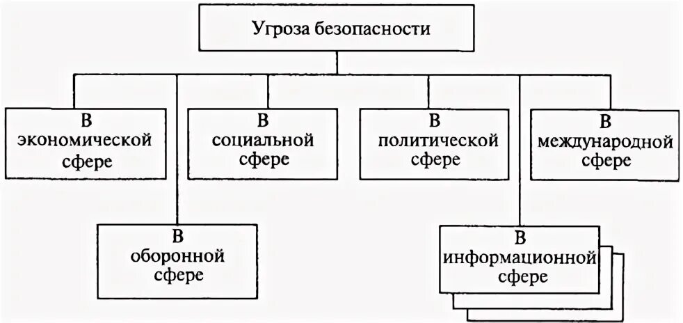 Виды национальных угроз