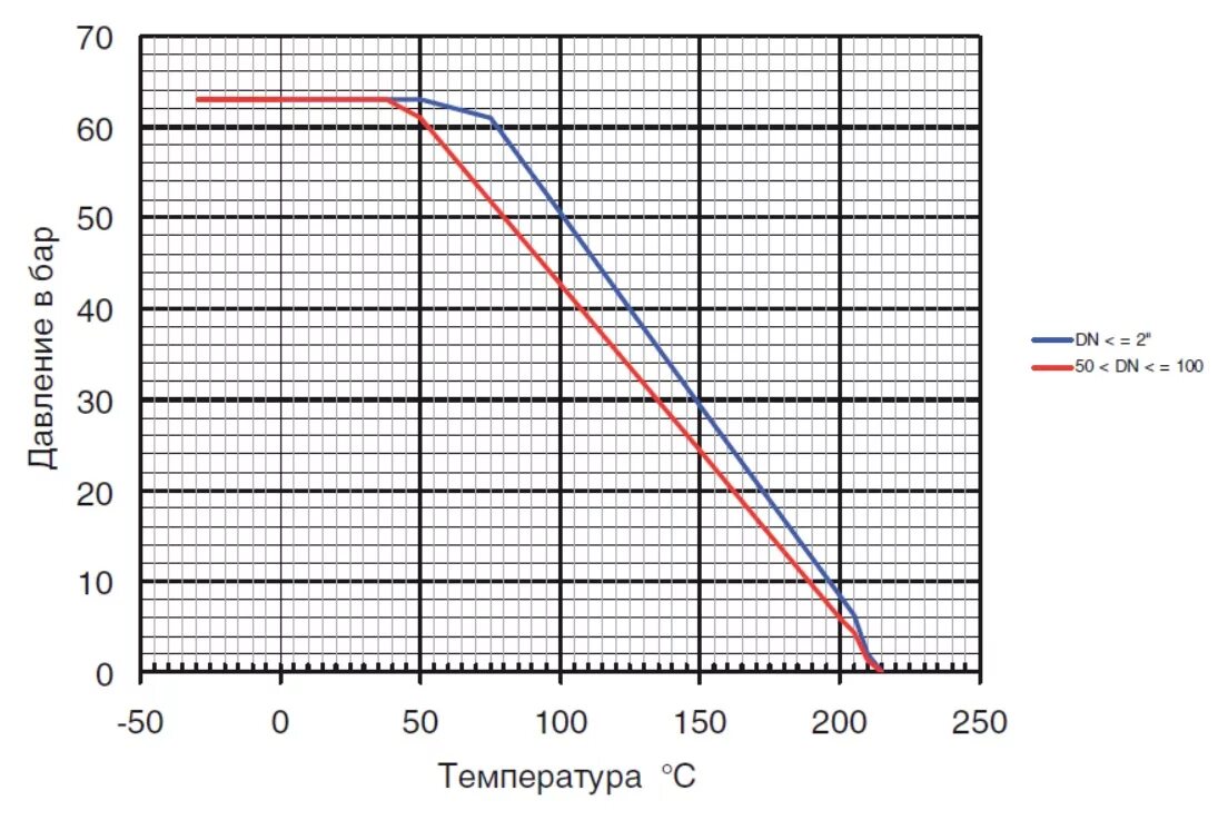 Испытания температурой. Диаграмма зависимости температуры от давления. Температурные испытания. График зависимости давления от температуры. Зависимость давления от температуры для крана.
