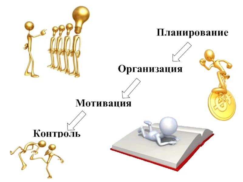 Мотивация контроль. Менеджмент планирование организация мотивация контроль. Функции управления планирование организация мотивация и контроль. Планирование организация мотивация контроль координация. Организация планирование мотивация в менеджменте.