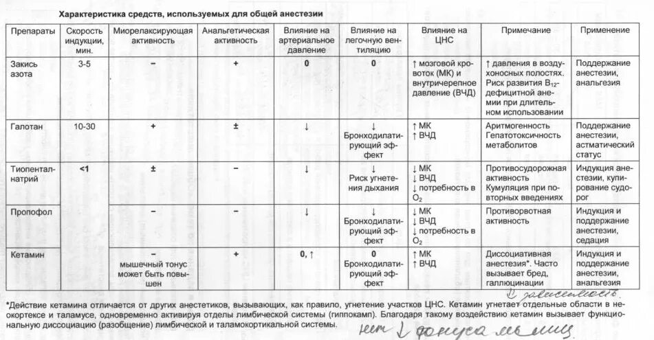 Препарат активностью 1.7. Сравнительная характеристика средств для ингаляционного наркоза. Сравнительная характеристика неингаляционных анестетиков. Сравнительная характеристика для препаратов местной анестезии. Сравнительная характеристика препаратов для наркоза.