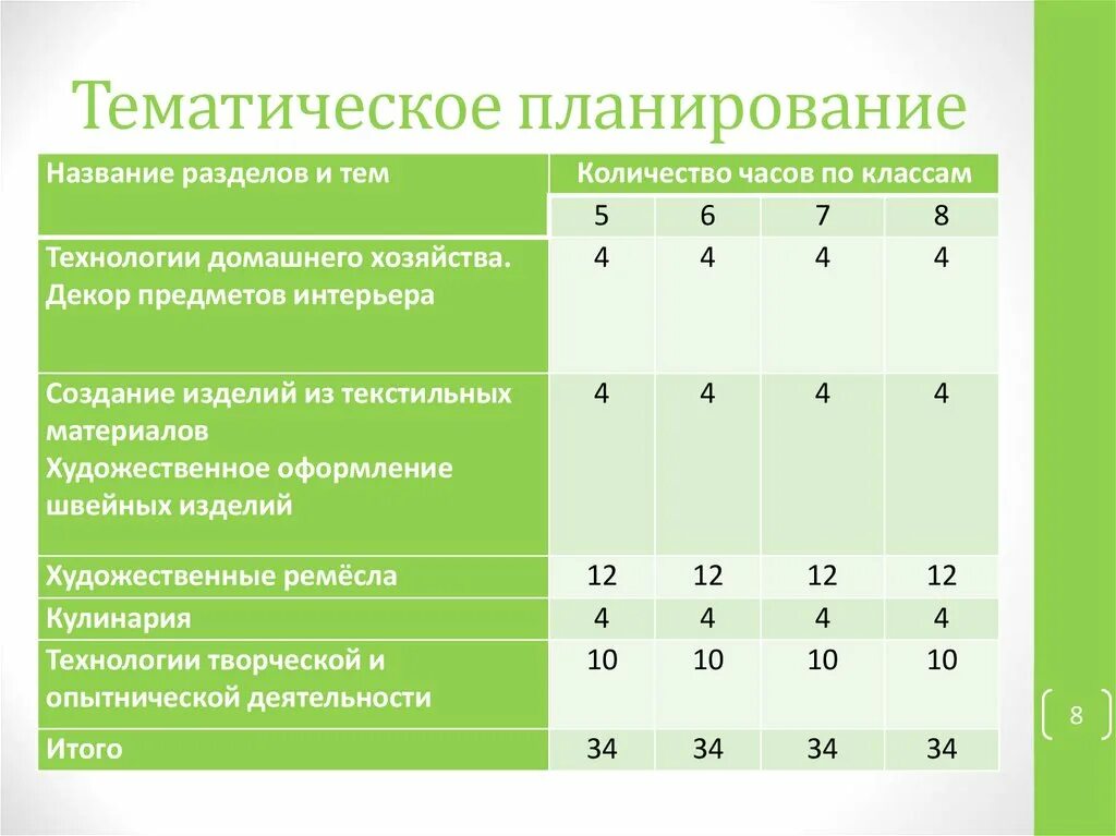 8 класс количество часов. Дополнительные общеразвивающие программы для 9 класса. Разработка тематического плана 5 класс технология разделы. На сколько часов планируем тематический. Дополнительная общеразвивающая программа фото без текста.