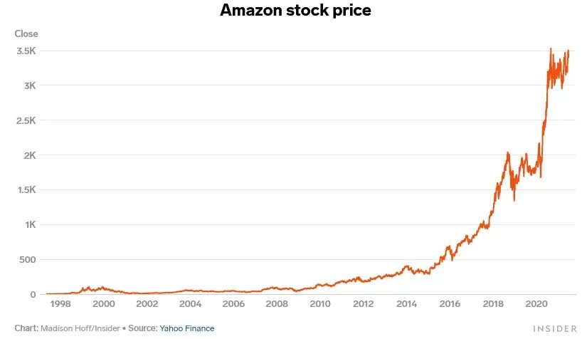 Акции Амазон график за 10 лет. Amazon финансовые показатели. Amazon графики. Амазон в 2000 году.