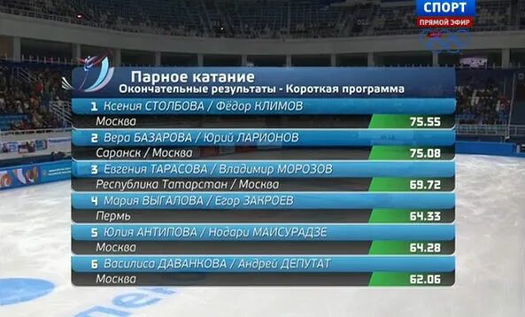 Трансформация тела. Мужчины короткая программа результаты сегодня. Фигурное катание таблица результатов. Эктоморф и гейнер. Короткая программа.