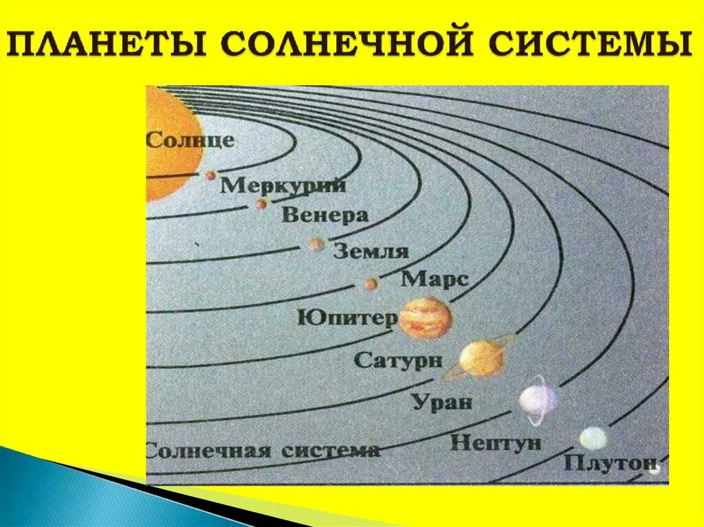 В какой последовательности планеты