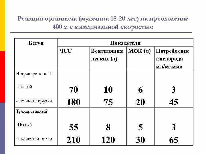 У нетренированных людей после физической работы