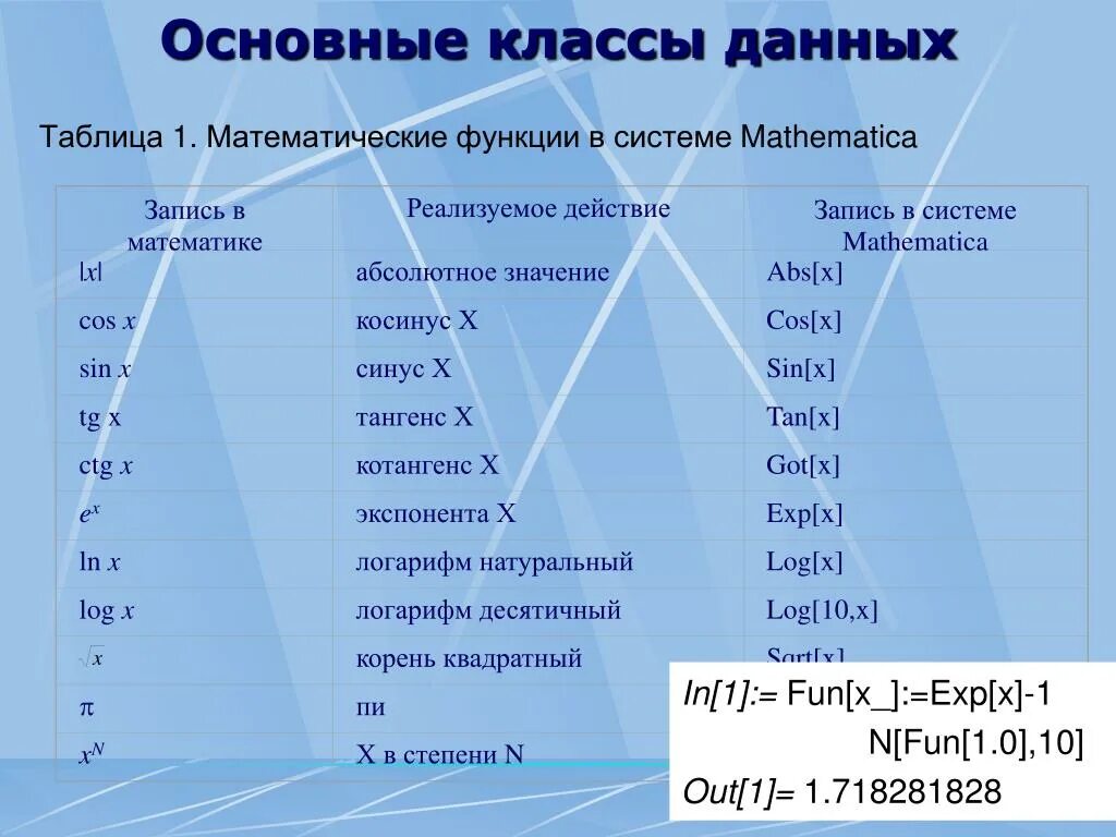 Таблица математических функций. Математические функции Basic. Базовые классы данных. Специальные функции математика.