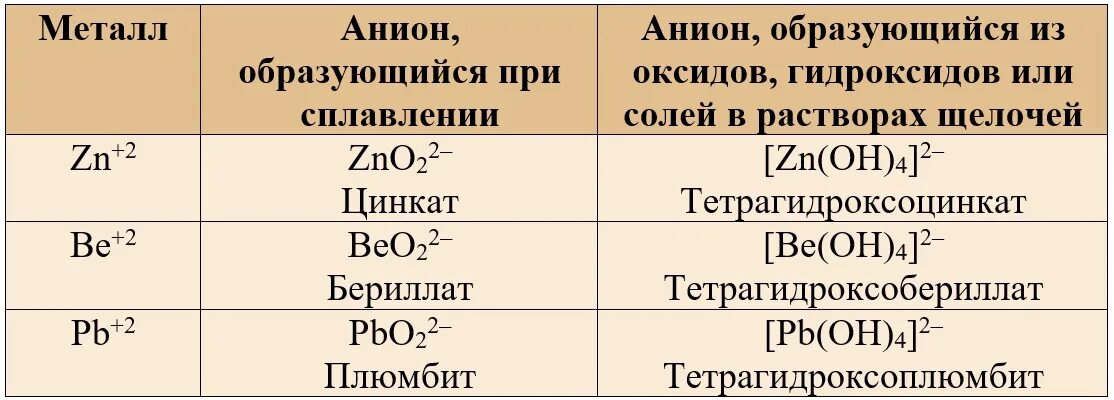 Амфотерные гидроксиды таблица. Амфотерные оксиды и гидроксиды таблица. Амфотерные оксиды и гидроксиды 8 класс задания. Амфотерные металлы в таблице. Химические свойства амфотерных оксидов таблица.