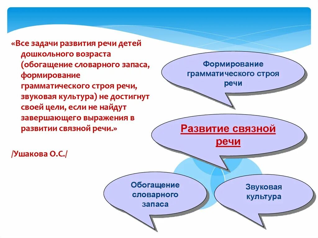 Современные технологии в речевой. Задачи развития речи. Развитие речи ребенка схема. Задачи развития речи детей дошкольного возраста. Обогащение словарного запаса дошкольников.