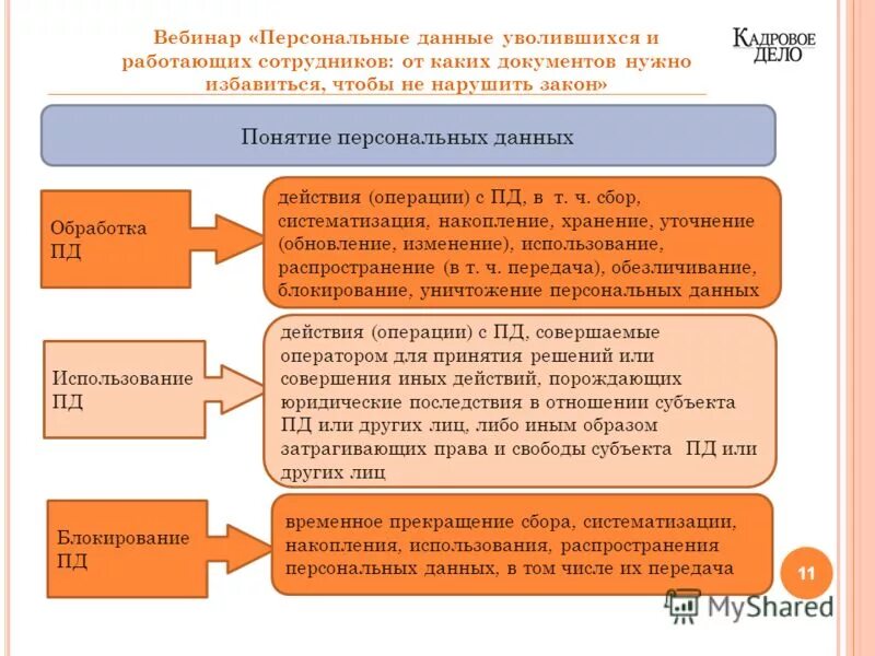 Правовая основа персональных данных. Блокирование персональных данных. Понятие персональных данных работника. Схема обработки персональных данных работника. Уточнение персональных данных.