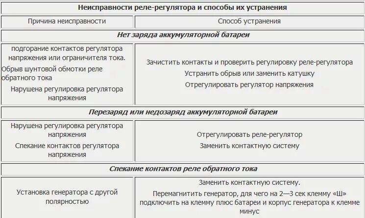 Неисправности реле напряжения