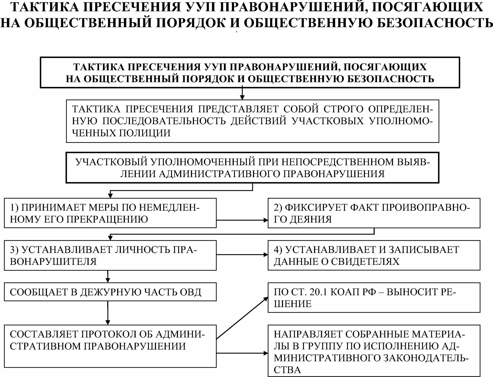Административное пресечение порядок. Алгоритм пресечения административных правонарушений. тактика общественного порядка. посягающие на общественный порядок и общественную безопасность. таблица общественный порядок и общественную безопасность.