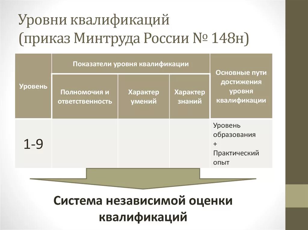 Уровни квалификации. 7 Уровень квалификации. Уровни квалификации в профессиональных стандартах. Уровни квалификации и уровни образования. Квалификация уровень характеризующий