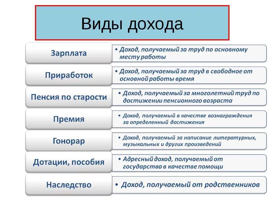 Какие еще виды доходов вы знаете. Виды доходов. Какие виды доходов. Типы источников дохода. Доходы и их виды.