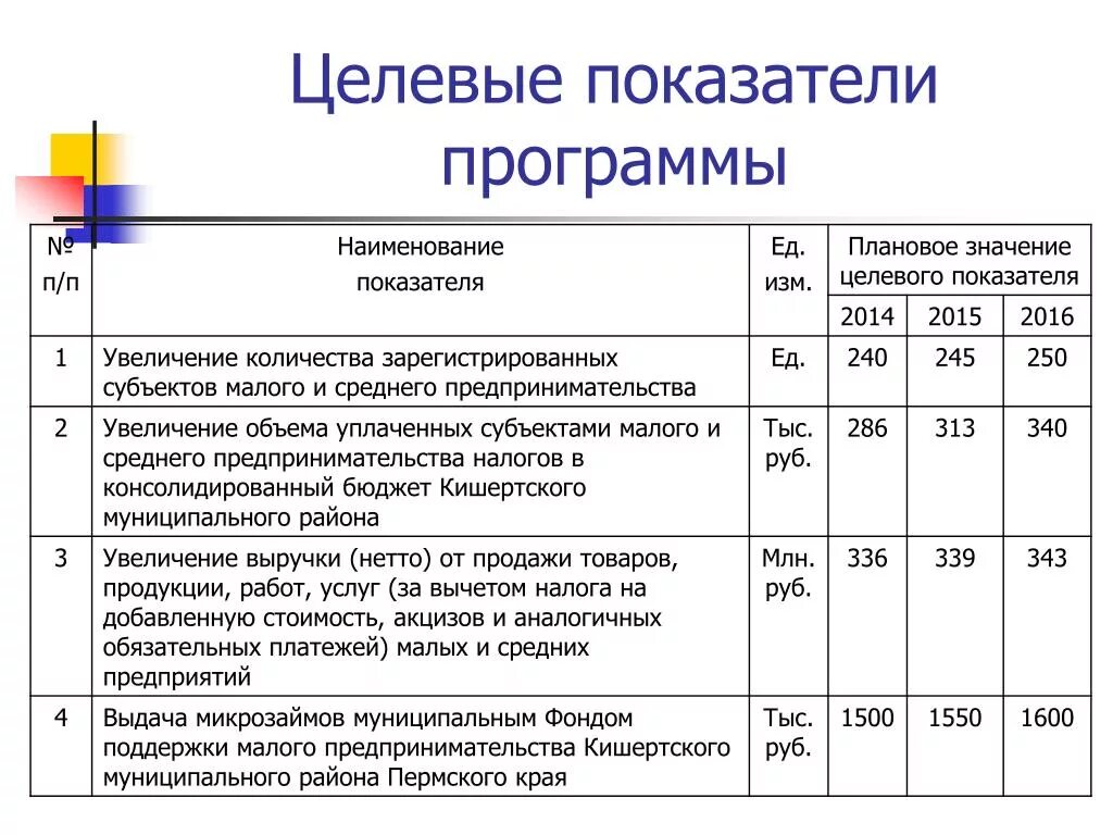 Целевые показатели услуг