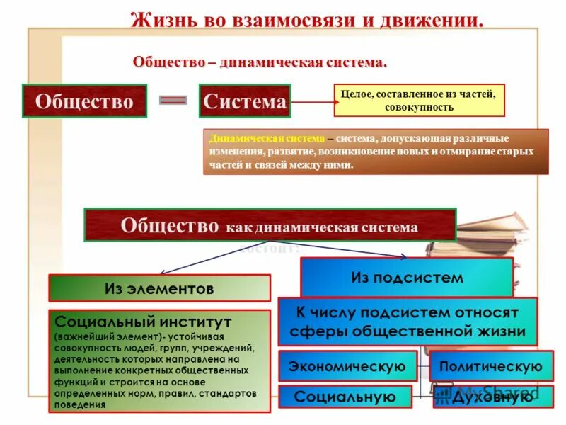 Общество постоянно изменяется. Общество как сложная система схема. Общество как динамическая система. Общество как динамическая система схема. Общество как динамичная развивающаяся система.