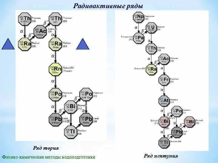 Распад тория 232. Цепочка распада урана 238. Схема радиоактивного семейства урана. Цепочка радиоактивного распада радия. Ряд радиоактивного распада урана.