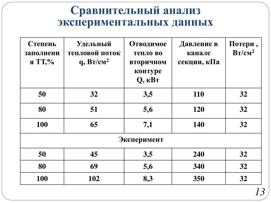 Анализ экспериментальных данных исследования. Анализ экспериментальных данных. анализ тепловых потери. удельные тепловые потери. таблица экспериментальных данных.