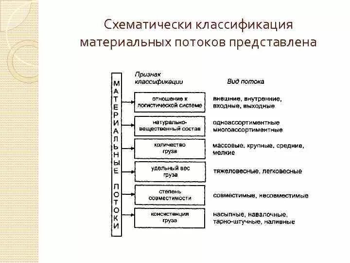 Классификация материальных потоков Логистик. Характеристика входных материальных потоков. Классификация материальных потоков таблица. Классификация материальных потоков схема. Продвижения материального потока