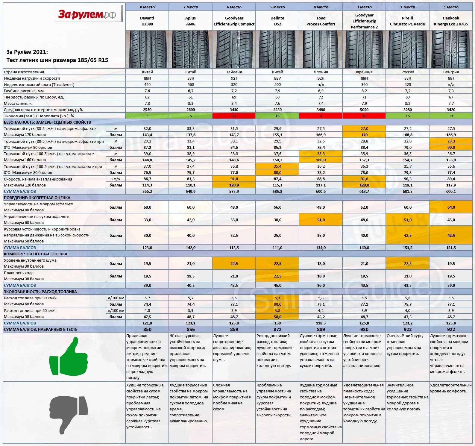 Тест летних шин 2021 r15. Тест летних шин 2021 р16. Тест летних шин 2021 за рулем. Тест летних шин 2021 r18. Топ летних шин 15