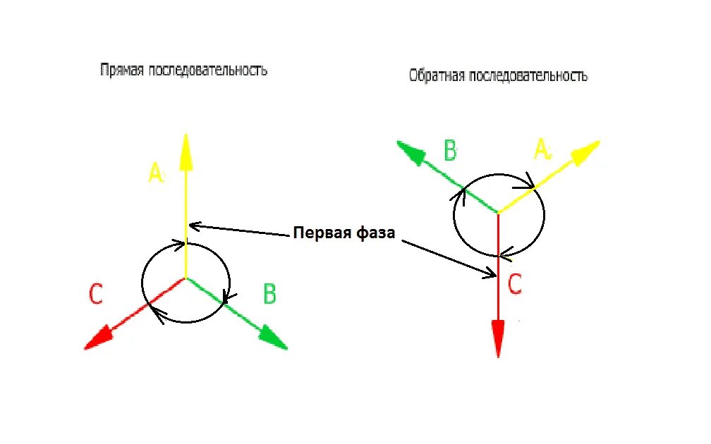 Прямой порядок чередования фаз. Прямая и Обратная последовательность чередования фаз. Прямая последовательность чередования фаз. Схема фазировки. 1 фаза 2 фазы 3 фазы разница