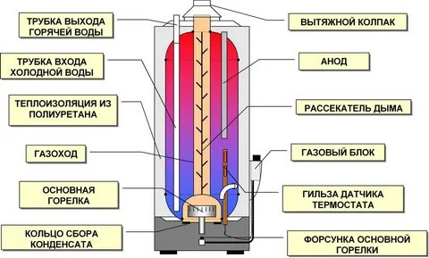 Работа водонагревателя