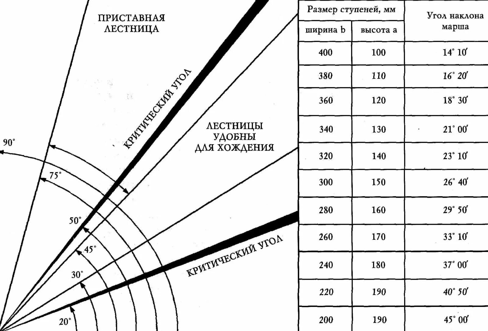 Таблица расчета ступенек в лестнице. Как рассчитать наклон лестницы и количество ступеней. Таблица расчета лестницы высоты ступенек. Как посчитать количество ступеней лестницы. Максимальный угол лестницы