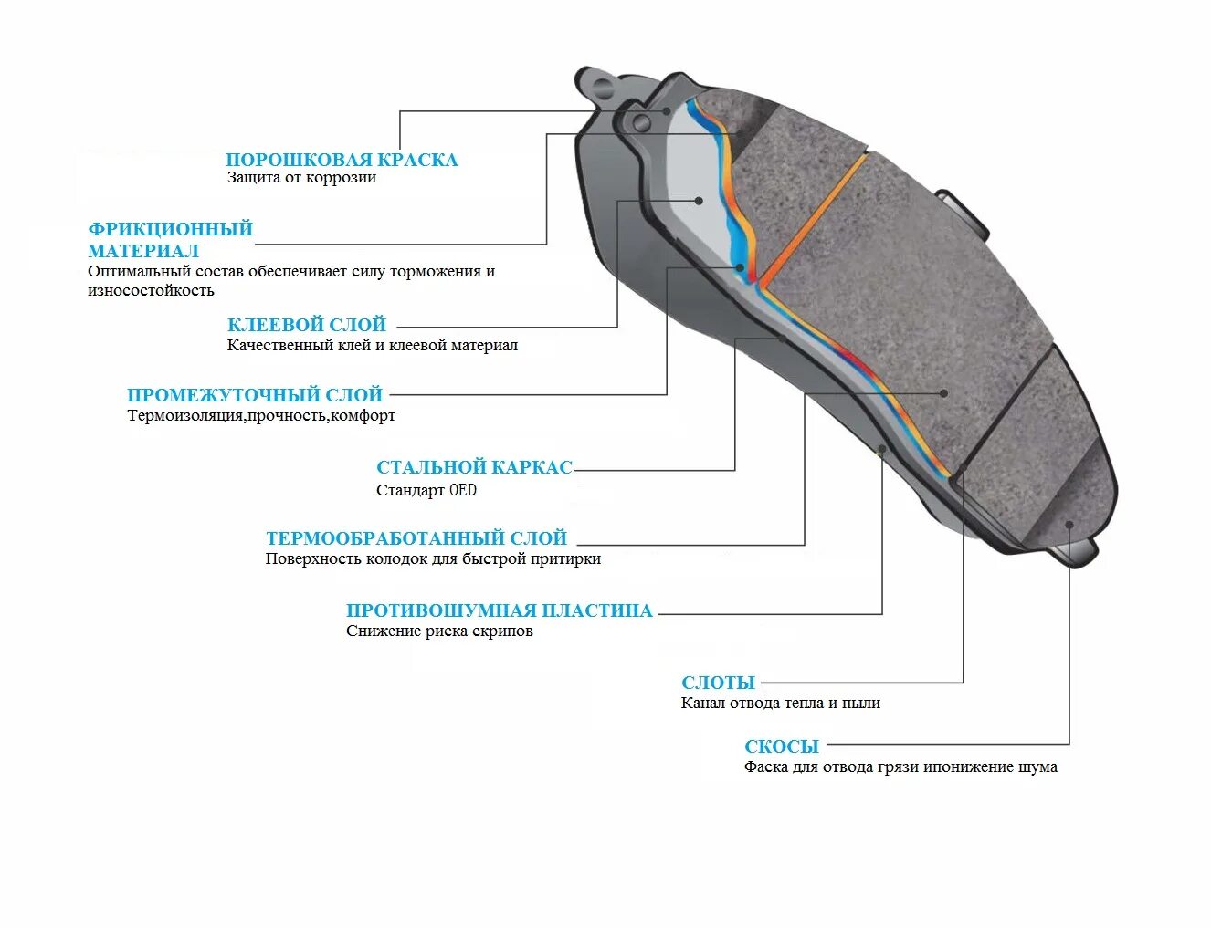 Колодки тормозные 3g Disc Brake Pads. Тормозная колодка автомобиля конструкция. Тормозная колодка строение накладка тормозной колодки. Из чего состоит тормозная колодка. Производители тормозных колодок отзывы