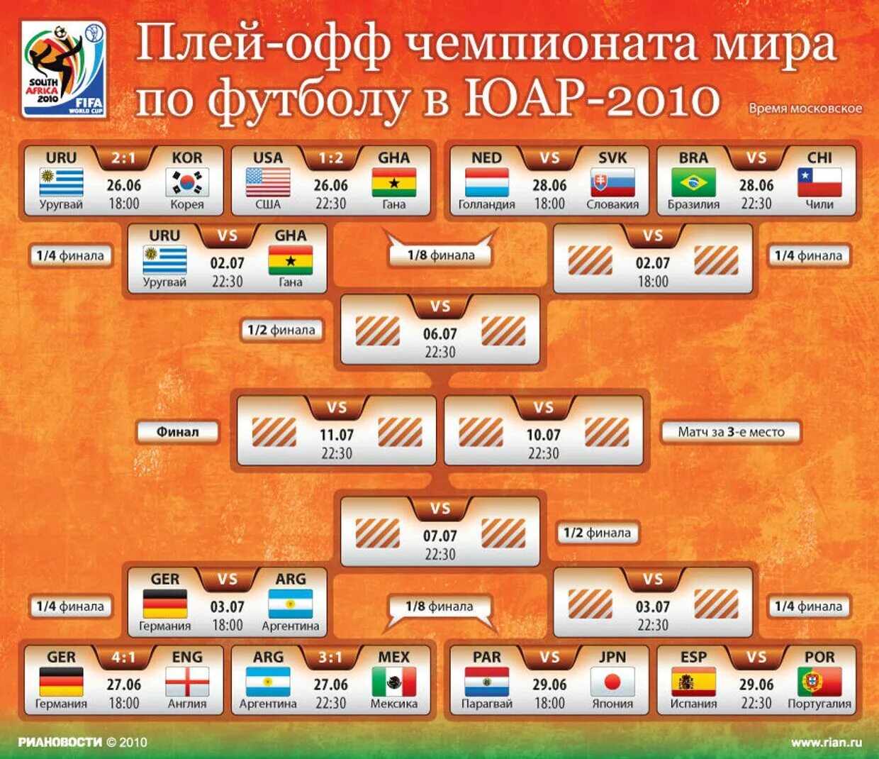 ЧМ 2010 сетка плей-офф. Сетка ЧМ 2010 по футболу таблица.