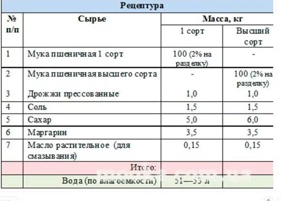 Технологическая карта на хлеб 1 сорта. Производственная рецептура батона нарезного. Технологическая рецептура батона нарезного. Технологическая карта хлеб пшеничный 1 сорт. Гост 27844 88