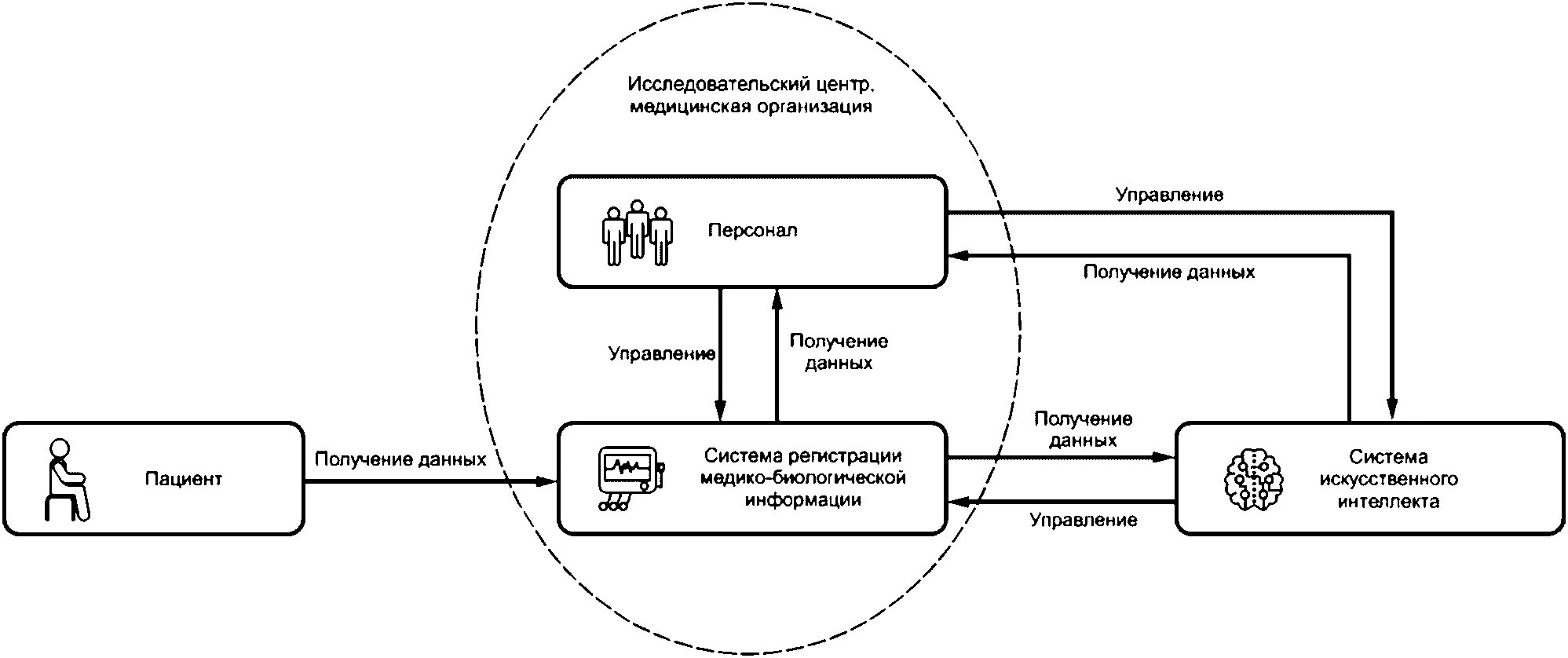 Анализ информации ии. Проведение клинических испытаний. алгоритм анализа данных. системы искусственного интеллекта. схема ретроспективного анализа данных.