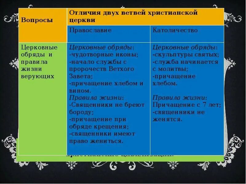 Определите сходства и различия язычества и христианства. Отличия христианских ветвей. сходства православия и католичества. таблица христианство православие католицизм. ветви христианства различия.