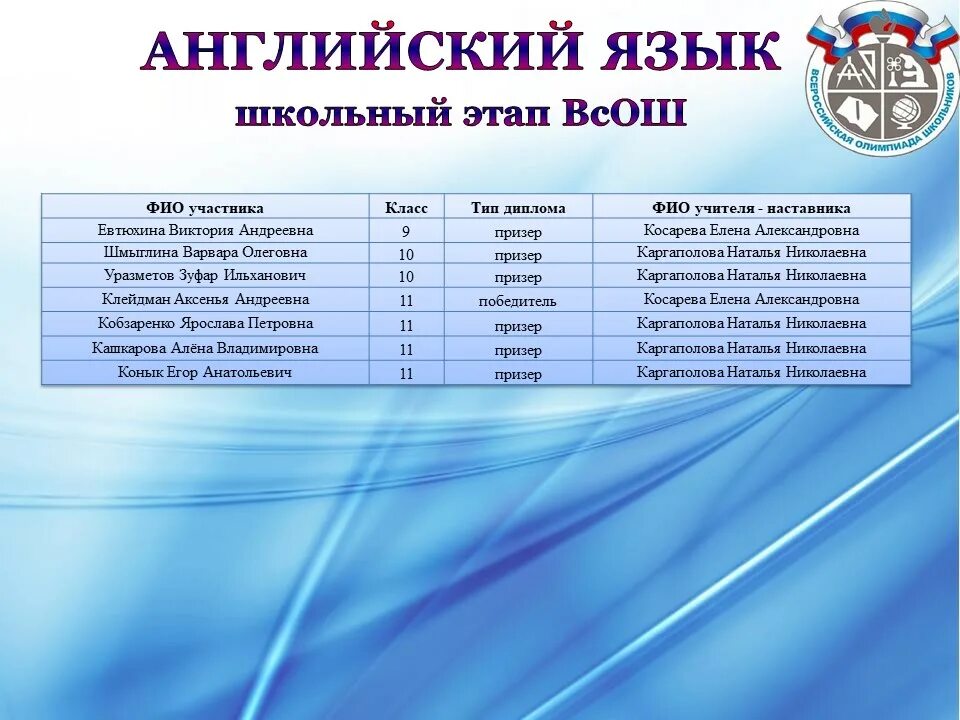 Результаты олимпиады школьников 2025 2025. Результаты олимпиады школьников 2025 2025