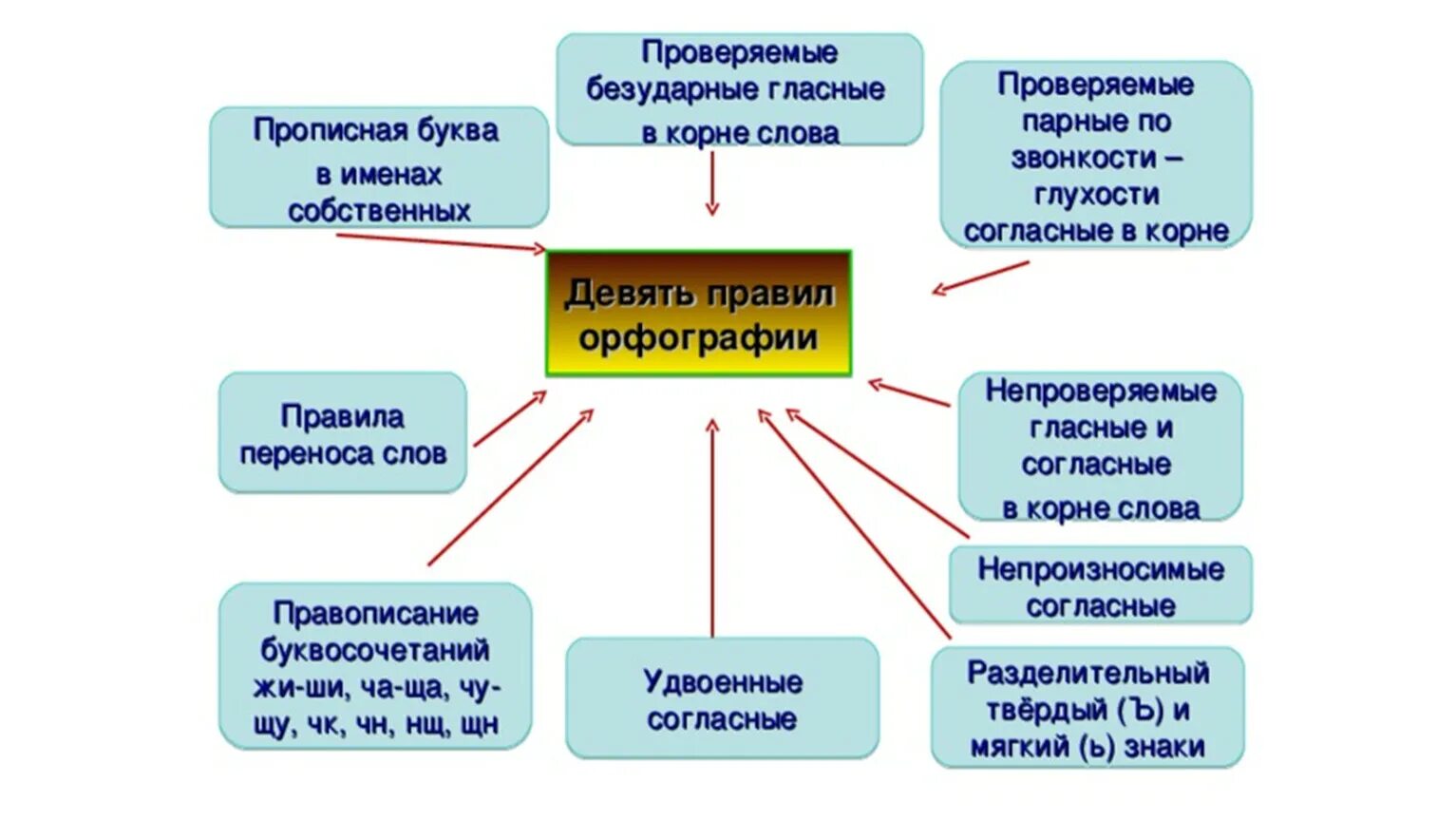 Картина орфограмма. 9 Правил орфографии а4. Девять правил орфографии 3 класс. Девять правил орфографии 3 класс перспектива. Орфографические правила.