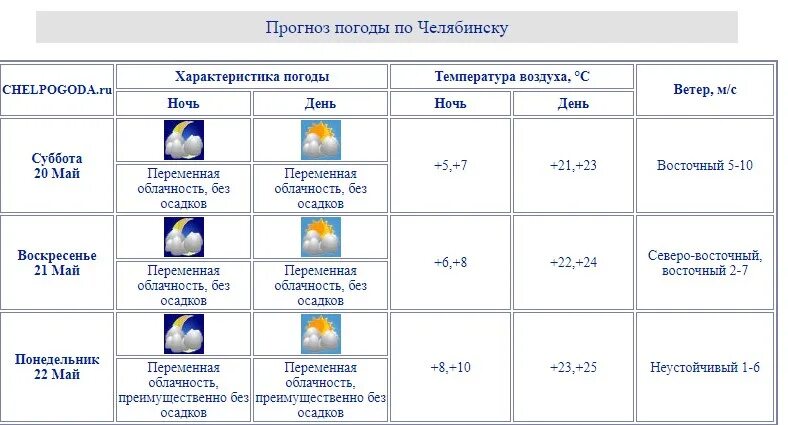 Погода в челябинске в 2023 году. Погода в Челябинской области. Погода в Челябинске. Погода в мае в Челябинске. Погода в Челябинске на эти выходные.
