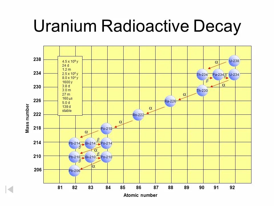 U238 распад. Ураниум 238. Uranium Radioactive. Радиоактивный распад анимация.