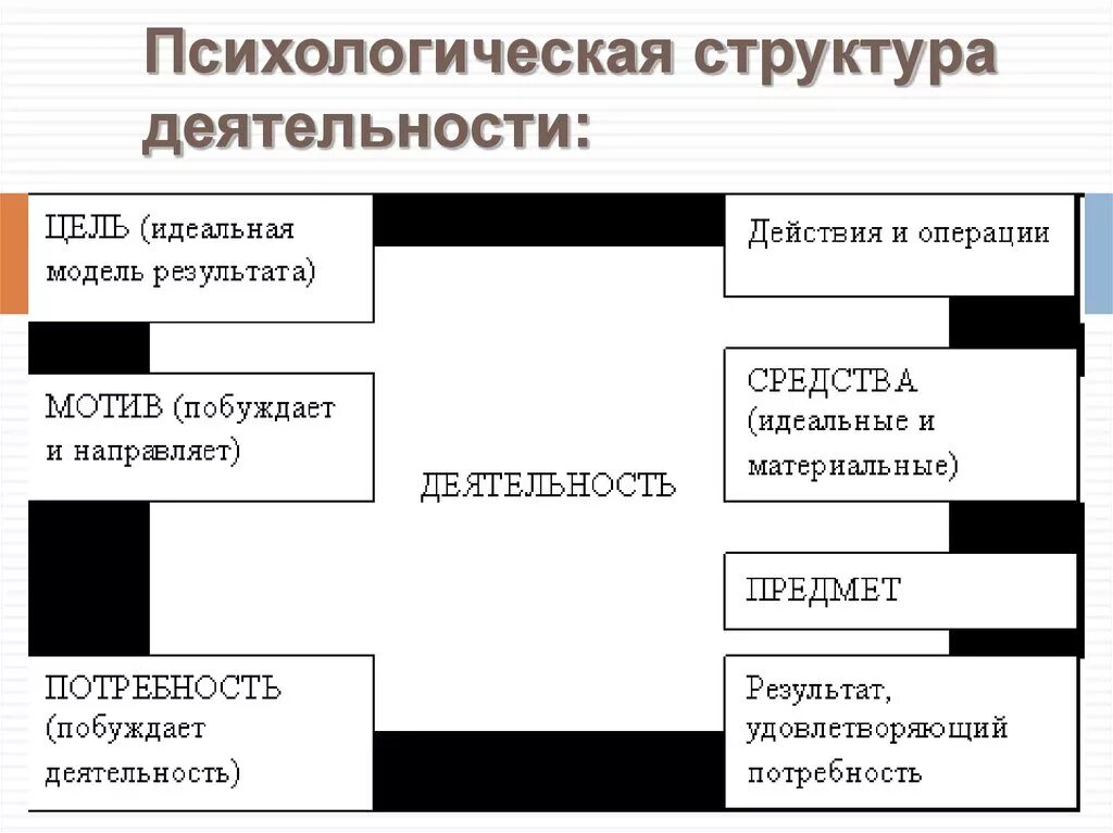 Действия операции мотив. Схема психологическая структура основных видов деятельности. Какова психологическая структура деятельности?. Структурные элементы деятельности в психологии. Психологическая структура деятельности человека.