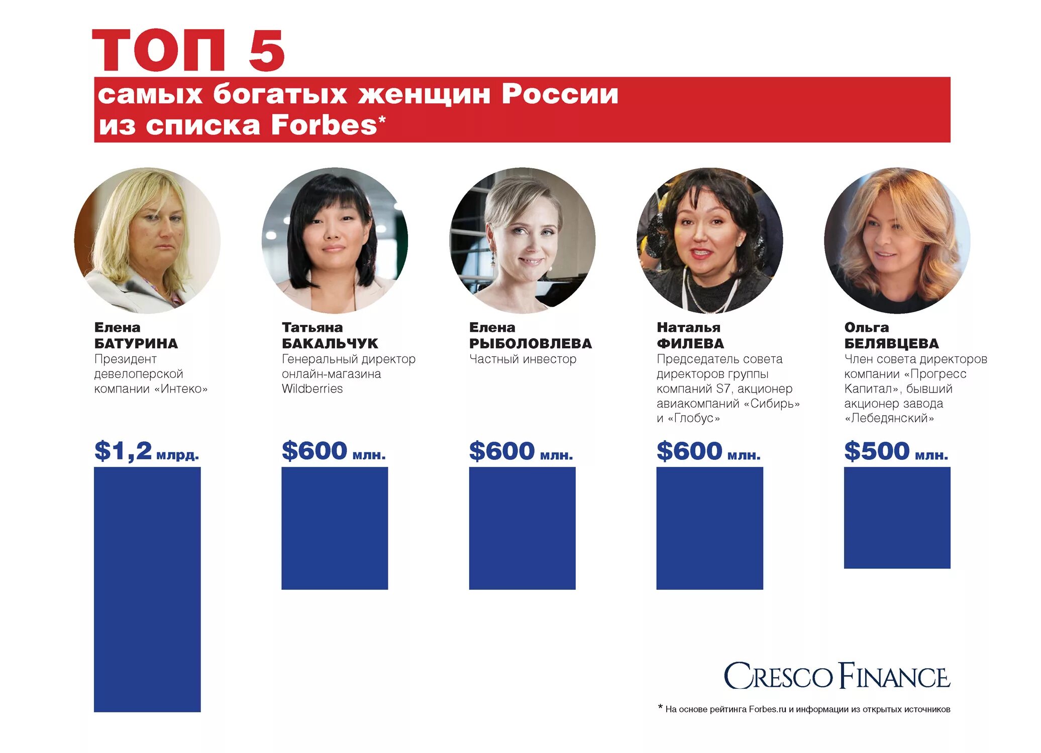 Forbes богатые россии. Список форбс. Список богатых женщин. Форбс список самых богатых женщин. Список богатейших женщин России форбс.