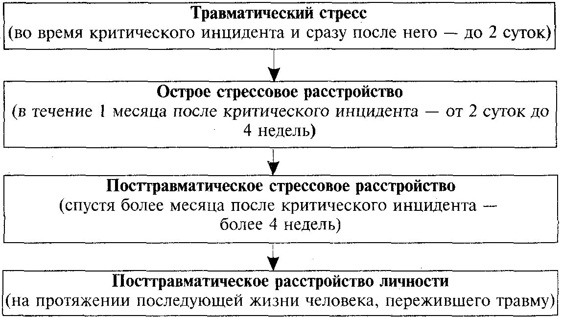 Первый уровень при работе с птср. Этапы развития посттравматического стрессового расстройства. Посттравматическое стрессовое расстройство фазы развития. Стадии формирования ПТСР. Посттравматическое стрессовое расстройство критерии.