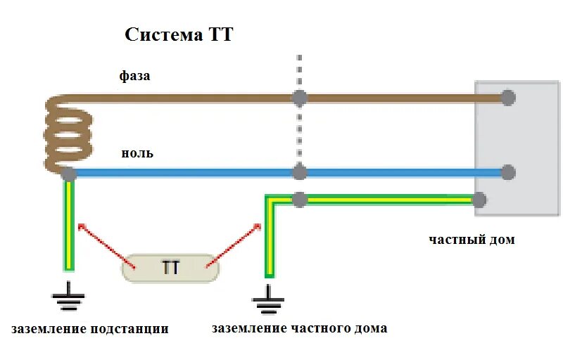 Заземление сдо. Система заземления tt. Система заземления тт в частном доме 220в схема. Типы систем заземления tn-s tn-c tn-c-s tt it. Заземление силового трансформатора.