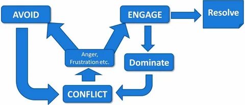 Resolving posting