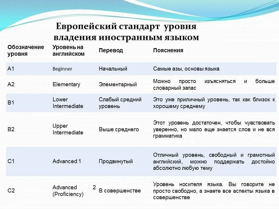 4 уровень владения английским. Уровни владения языком. Уровни английского для резюме. Уровни английского для резюме. Уровни знания языка для резюме.
