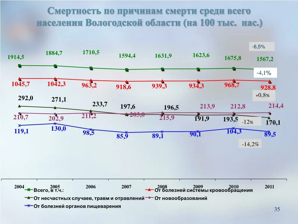 Население Вологодской области. Вологодская область динамика населения. Рождаемость и смертность в Вологде. Смертность в Вологодской области в 2020 году. Сколько человек в вологодской области