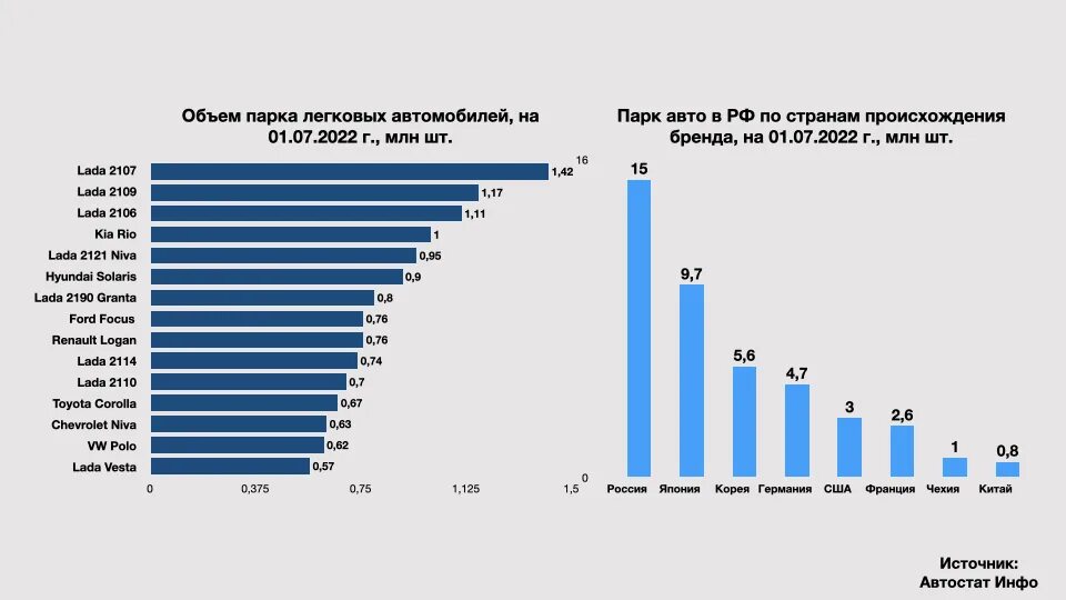 Производители легковых автомобилей в России 2022 года. Количество автомобилей. Количество автомобилей в РФ. Динамика парка легковых автомобилей в России.