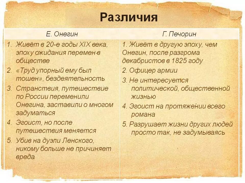 Чем отличается персонаж от героя произведения. Сравнительная характеристика Онегина и Печорина. Сравнительная характеристика Печорина и Онегина сходства. Онегин и Печорин сравнительная характеристика. Сходства и различия Онегина и Печорина.