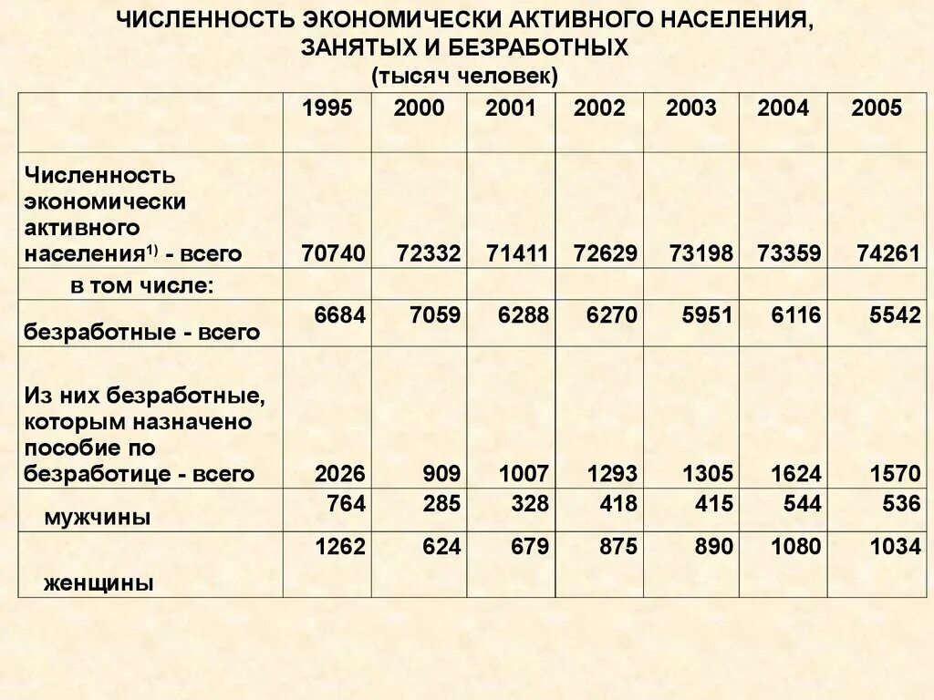 Экономически активное население процент. Численность экономически активного населения. Численность экономически занятого населения. 1. Численность экономически активного населения. Динамика численности экономически активного населения.