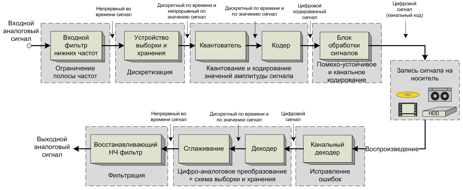 Файл:Digital sound recording scheme.png - Википедия