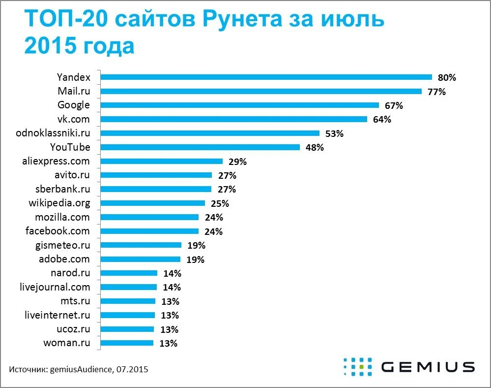 Самый популярный в России. Самые популярные сайты в интернете. Самые популярные сайты. Список самых популярных сайтов. Какие есть российские сайты