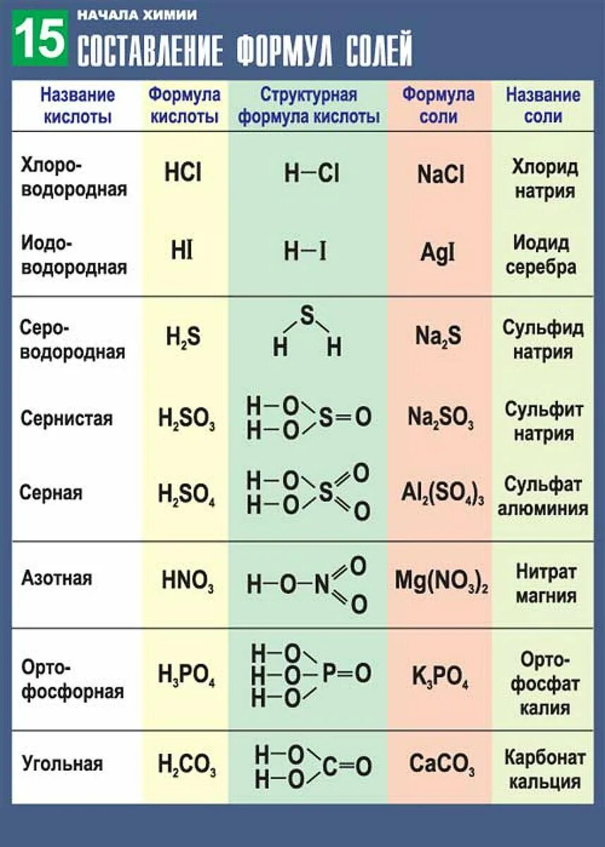 Хлорид водорода связь. Химические формулы. Формулы по химии. Формулы солей. Таблица формул по химии.